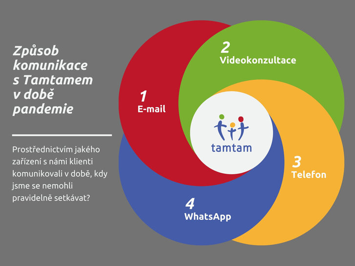 Infografika - CDS Tamtam