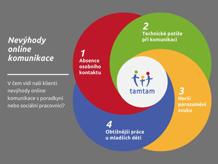 Infografika - CDS Tamtam