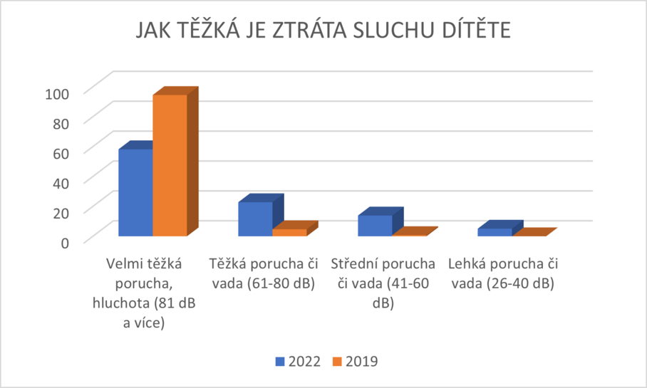 Velikost ztráty sluchu