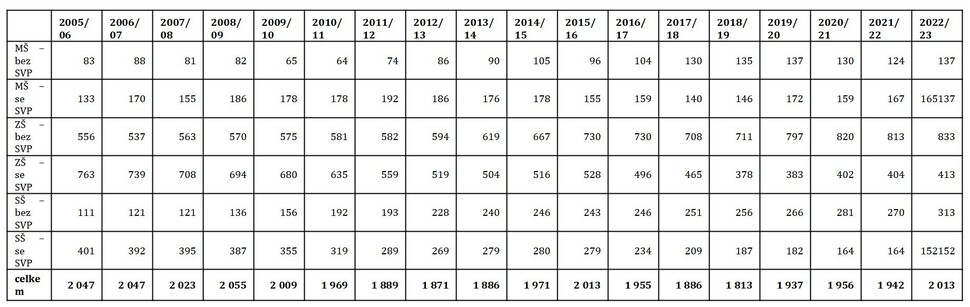 Tabulka 1:  Počty žáků se sluchovým postižením v mateřských, základních a středních školách v ČR mezi roky 2005/2006 a 2022/2023 podle školských statistik