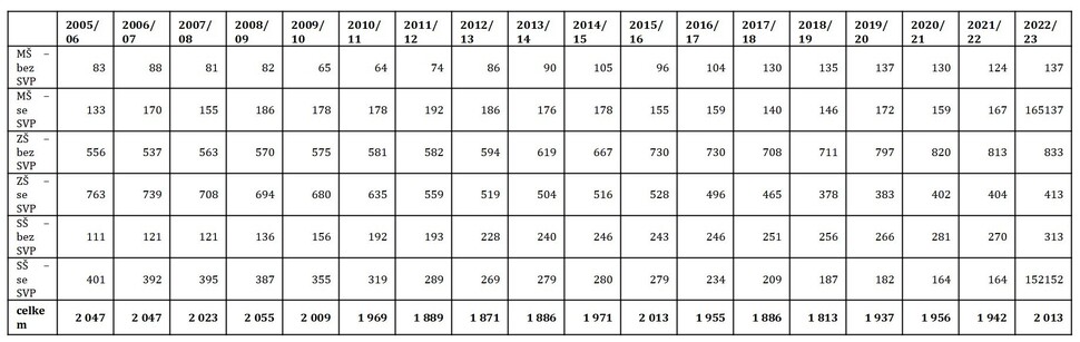 Tabulka 1:  Počty žáků se sluchovým postižením v mateřských, základních a středních školách v ČR mezi roky 2005/2006 a 2022/2023 podle školských statistik