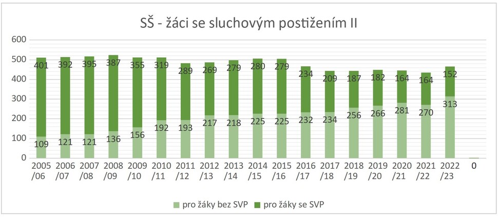 Graf 8: Počty žáků se sluchovým postižením ve středních školách v ČR mezi roky 2005/2006 a 2022/2023 – tmavé části sloupců znázorňují počty žáků vzdělávaných v programech pro žáky se speciálními vzdělávacími potřebami, světlé části sloupců počty žáků vzdělávaných v daných školních letech v programech pro žáky bez speciálních vzdělávacích potřeb 