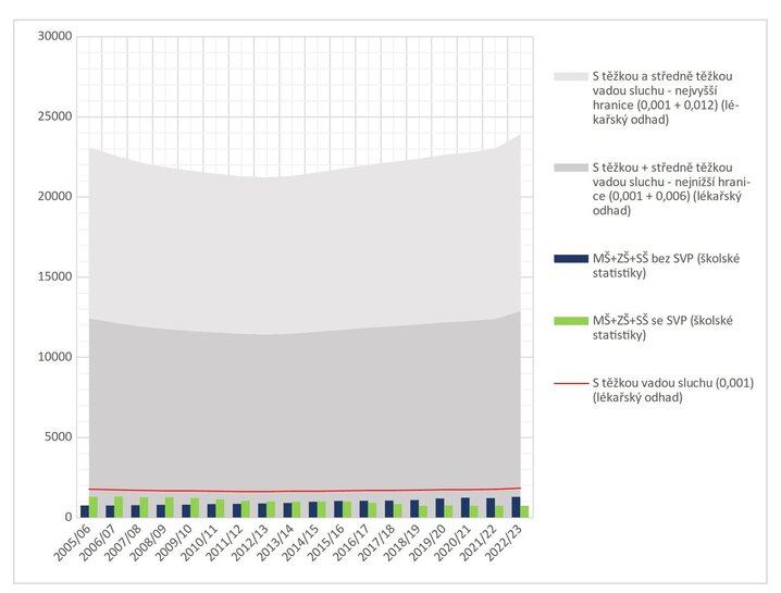 Graf 1: Počty žáků se sluchovým postižením v mateřských, základních a středních školách v ČR mezi roky 2005/2006 a 2022/2023 – srovnání dat ze školských statistik a lékařských odhadů o počtech narozených dětí se sluchovými vadami