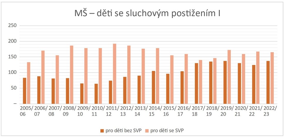 Graf 2: Počty dětí se sluchovým postižením v mateřských školách v ČR mezi roky 2005/2006 a 2022/2023 – tmavé sloupce znázorňují počty dětí vzdělávaných v programech pro děti se speciálními vzdělávacími potřebami, světlé sloupce počty dětí vzdělávaných v daných školních letech v programech pro děti bez speciálních vzdělávacích potřeb 