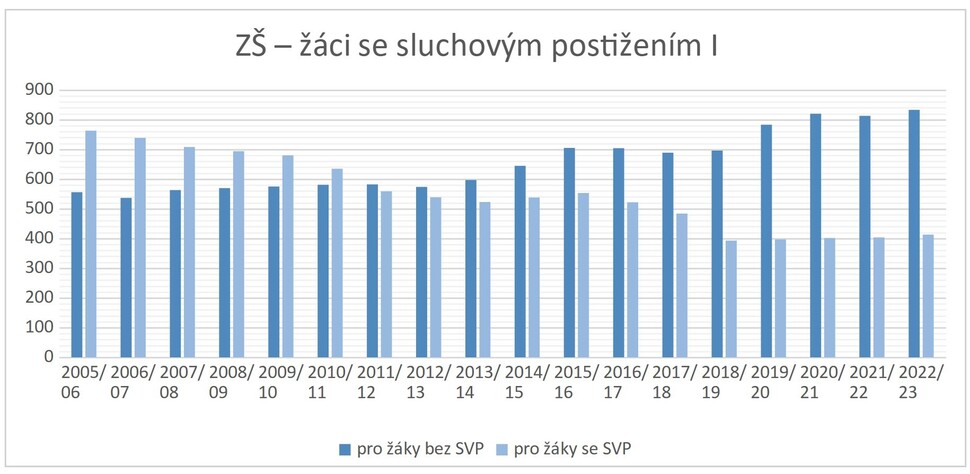 Graf 3: Počty žáků se sluchovým postižením v základních školách v ČR mezi roky 2005/2006 a 2022/2023 – tmavé sloupce znázorňují počty žáků vzdělávaných v programech pro žáky se speciálními vzdělávacími potřebami, světlé sloupce počty žáků vzdělávaných v daných školních letech v programech pro žáky bez speciálních vzdělávacích potřeb 