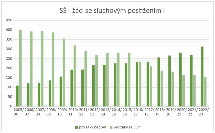 Graf 4: Počty žáků se sluchovým postižením ve středních školách v ČR mezi roky 2005/2006 a 2022/2023 – tmavé sloupce znázorňují počty žáků vzdělávaných v programech pro žáky se speciálními vzdělávacími potřebami, světlé sloupce počty žáků vzdělávaných v daných školních letech v programech pro žáky bez speciálních vzdělávacích potřeb 