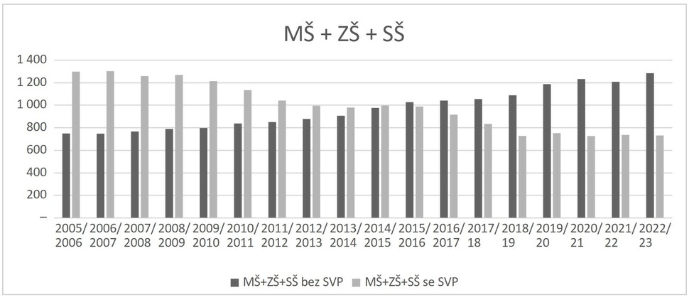 Graf 5: Souhrnné počty dětí a žáků se sluchovým postižením v mateřských, základních a středních školách v ČR mezi roky 2005/2006 a 2022/2023 – tmavé sloupce znázorňují počty dětí a žáků vzdělávaných v programech pro děti a žáky se speciálními vzdělávacími potřebami, světlé sloupce počty dětí a žáků vzdělávaných v daných školních letech v programech pro děti a žáky bez speciálních vzdělávacích potřeb 