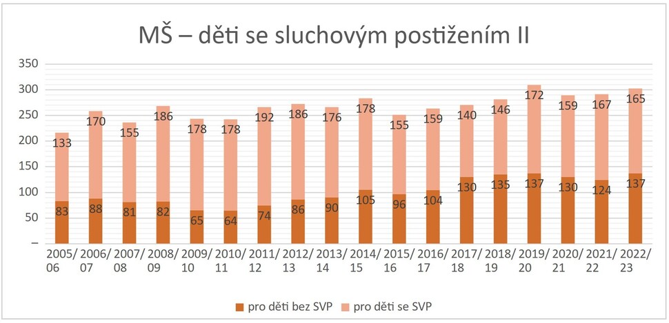 Graf 6: Počty dětí se sluchovým postižením v mateřských školách v ČR mezi roky 2005/2006 a 2022/2023 – tmavé části sloupců znázorňují počty dětí vzdělávaných v programech pro děti se speciálními vzdělávacími potřebami, světlé části sloupců počty dětí vzdělávaných v daných školních letech v programech pro děti bez speciálních vzdělávacích potřeb 