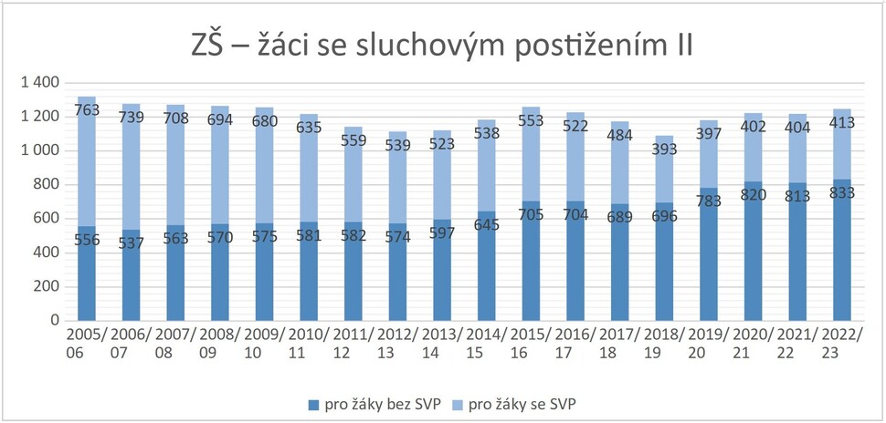 Graf 7: Počty žáků se sluchovým postižením v základních školách v ČR mezi roky 2005/2006 a 2022/2023 – tmavé části sloupců znázorňují počty žáků vzdělávaných v programech pro žáky se speciálními vzdělávacími potřebami, světlé části sloupců počty žáků vzdělávaných v daných školních letech v programech pro žáky bez speciálních vzdělávacích potřeb 